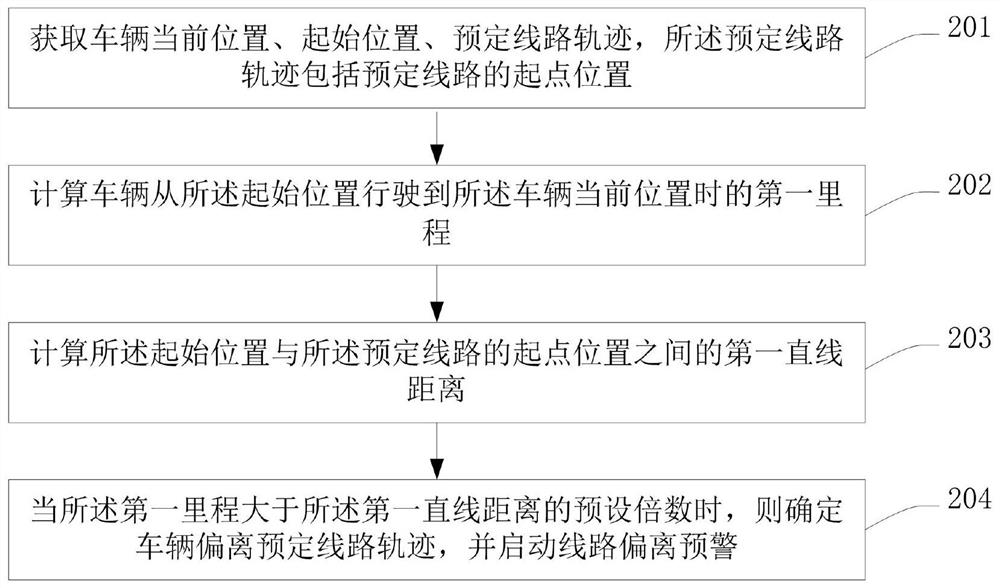 Early warning method, device, equipment and storage medium for vehicle deviating from predetermined route