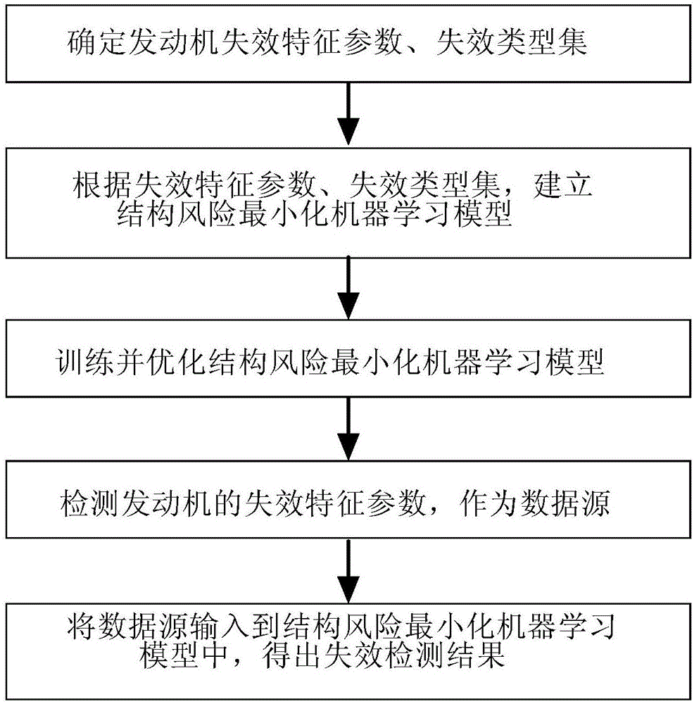 Automobile engine failure detection method