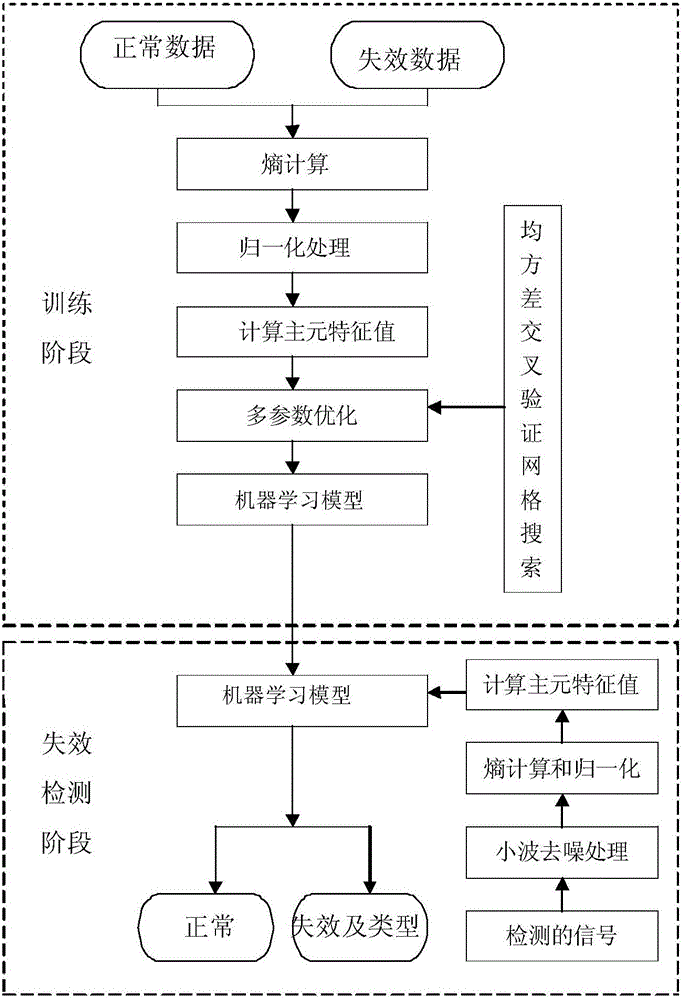 Automobile engine failure detection method