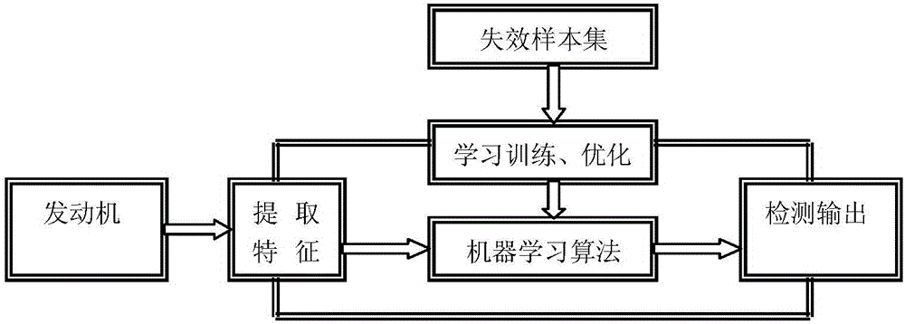 Automobile engine failure detection method