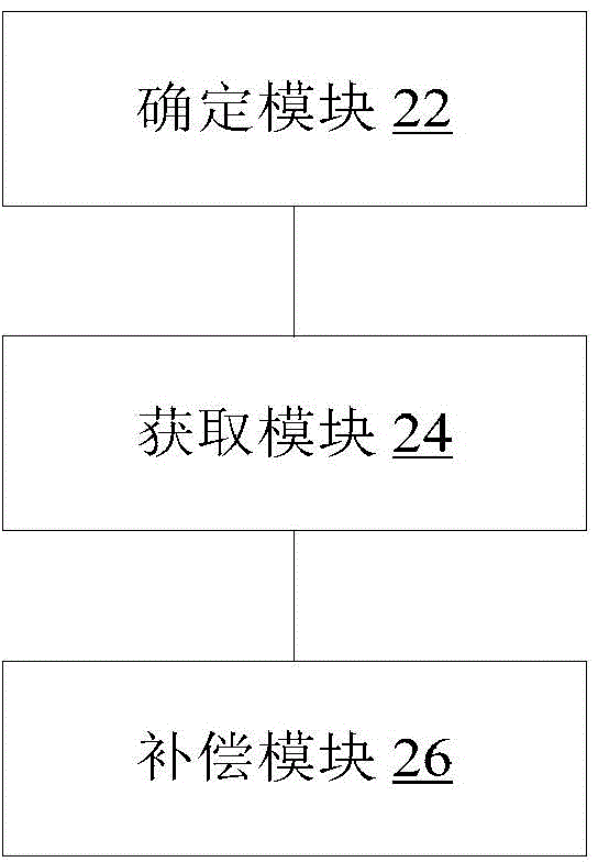 Interference compensation method and device of geomagnetic sensor