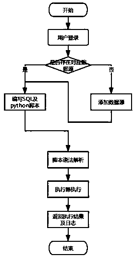 Predo-based method and system for supporting multi-data-source hybrid execution of SQL and python scripts