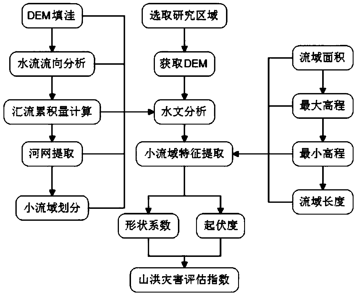 Mountain torrent disaster risk assessment method based on DEM