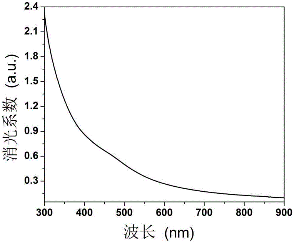 Small-sized black phosphorus flakes and preparation method thereof