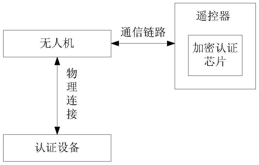 Device authentication method, device, authentication device, drone, and remote controller