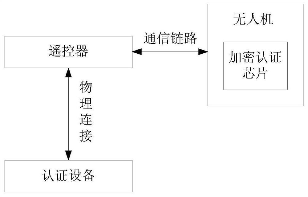 Device authentication method, device, authentication device, drone, and remote controller