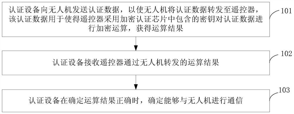 Device authentication method, device, authentication device, drone, and remote controller