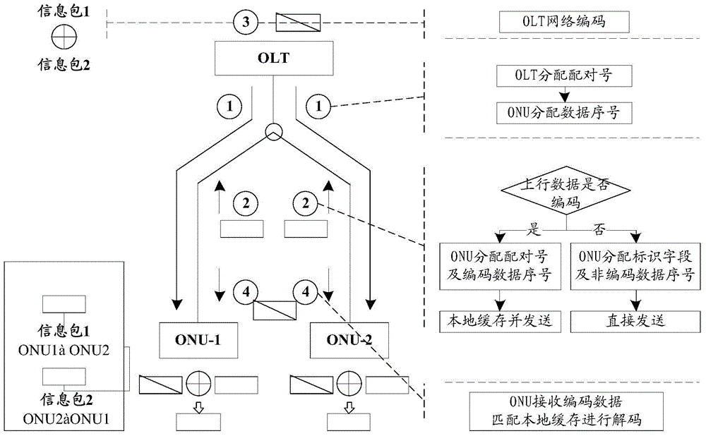 Security encryption method for integration network codes of power EPON