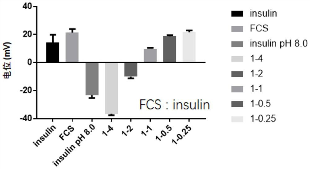 Application of fluorine-containing compound modified cationic polymer in preparation of transmucosal administration of drugs