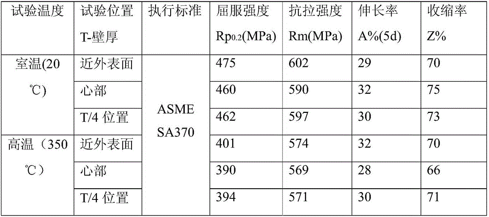 Heat treatment method of nuclear island ultralarge section forging