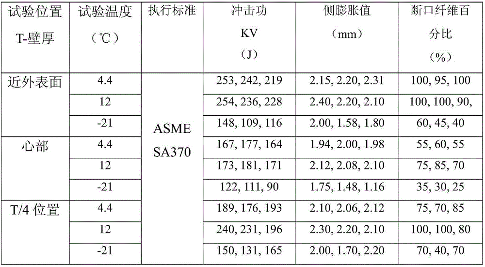 Heat treatment method of nuclear island ultralarge section forging