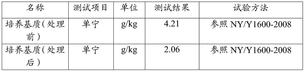 A method with walnut shells as a cultivation of redzhi