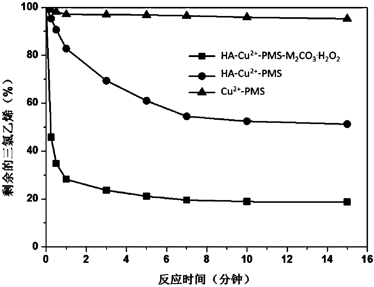 Method for removing organic pollutant in water