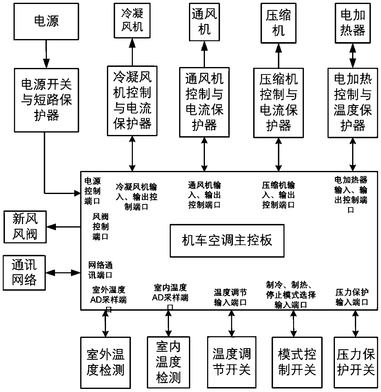 Locomotive air conditioning controlling system