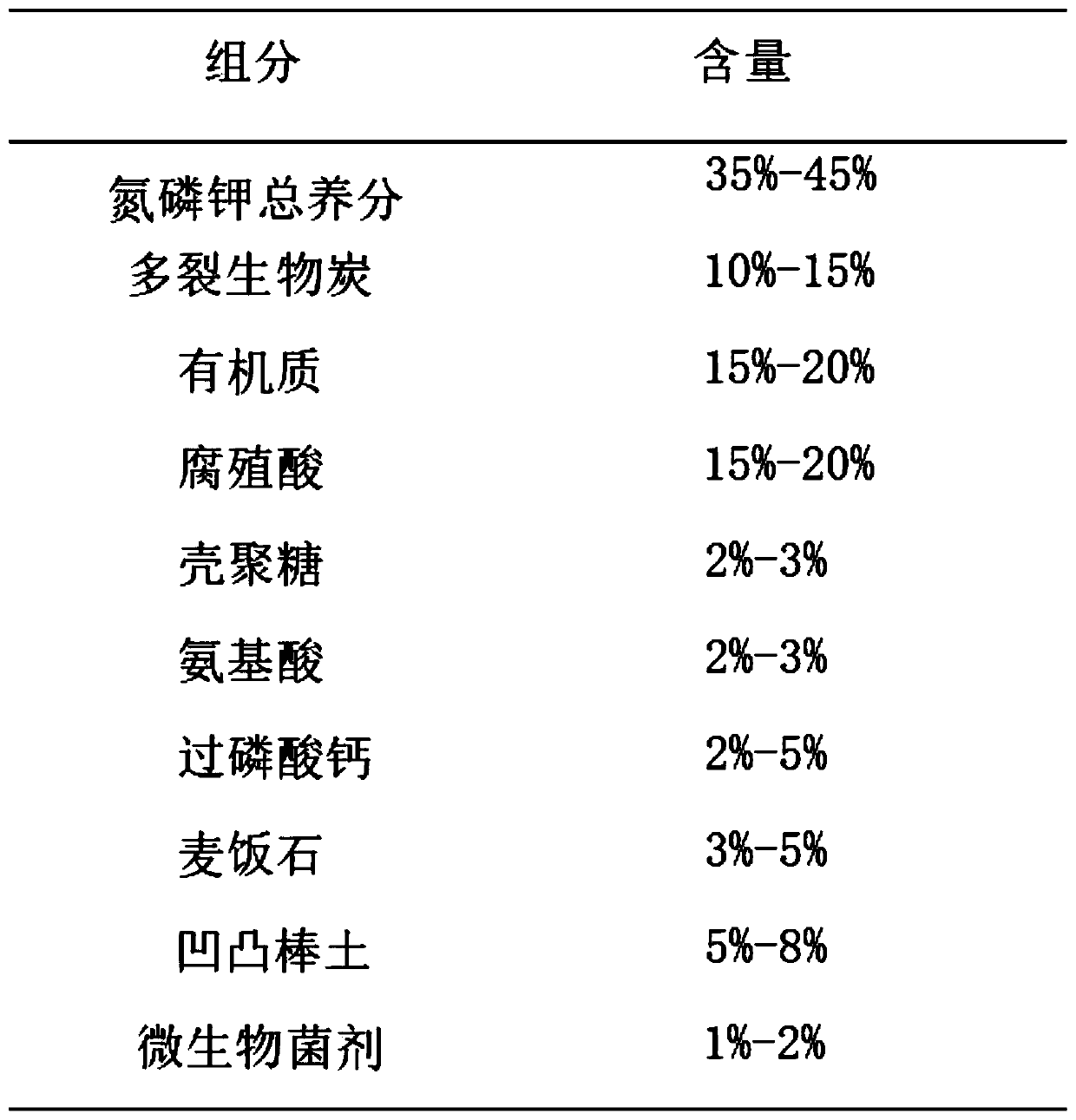 Preparation method of heavy metal soil repairing material in paddy field based on biocarbon blending fertilizer