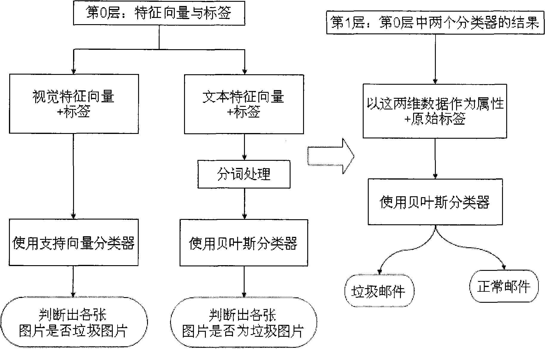 Method for detecting image spam email by picture character and local invariant feature