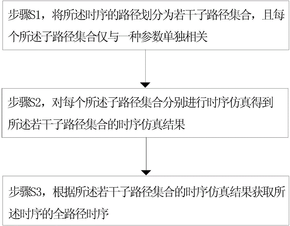 Memory compiler timing sequence simulation method