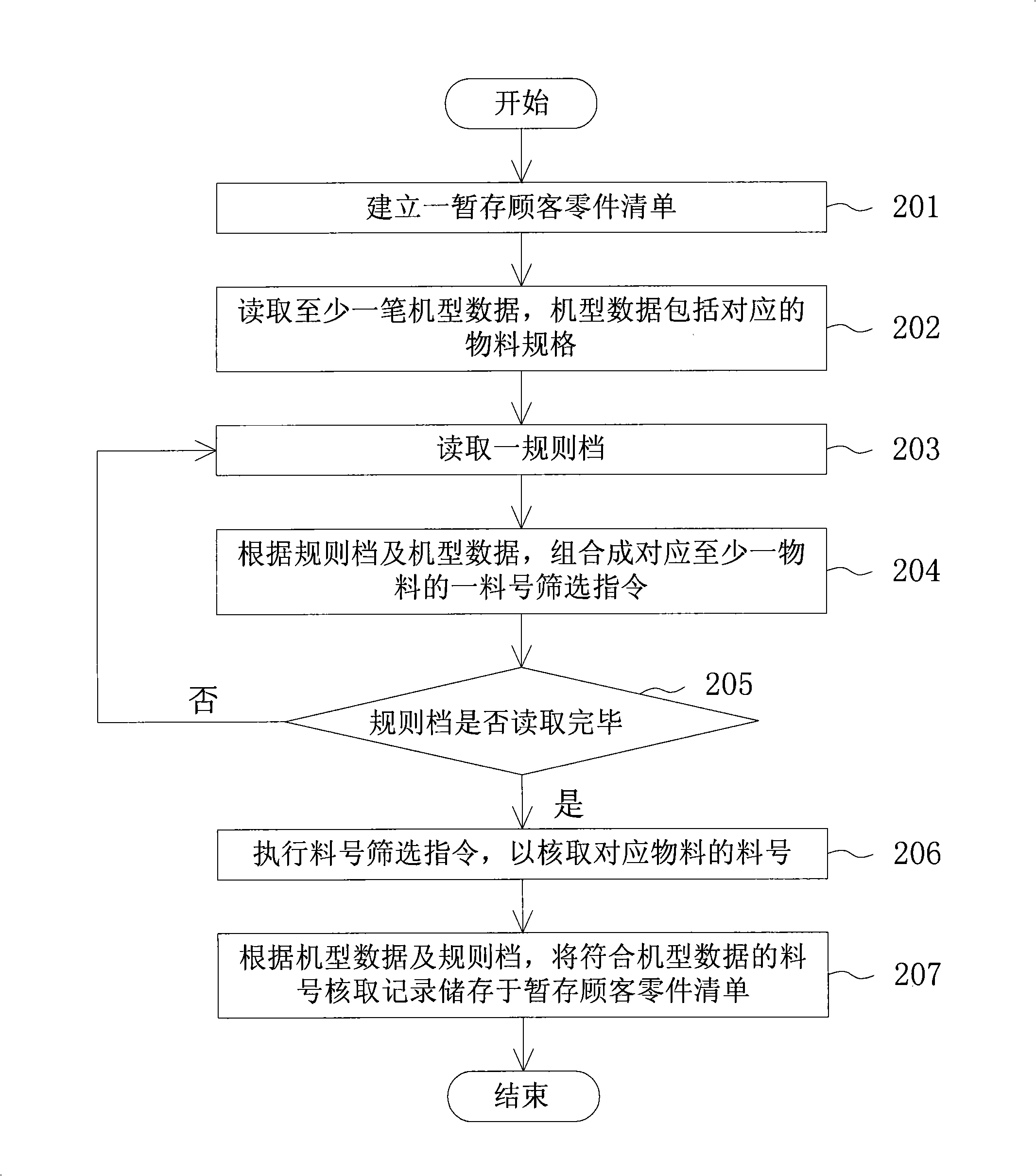 Client part bill material establishment method and computer readable medium for storing same