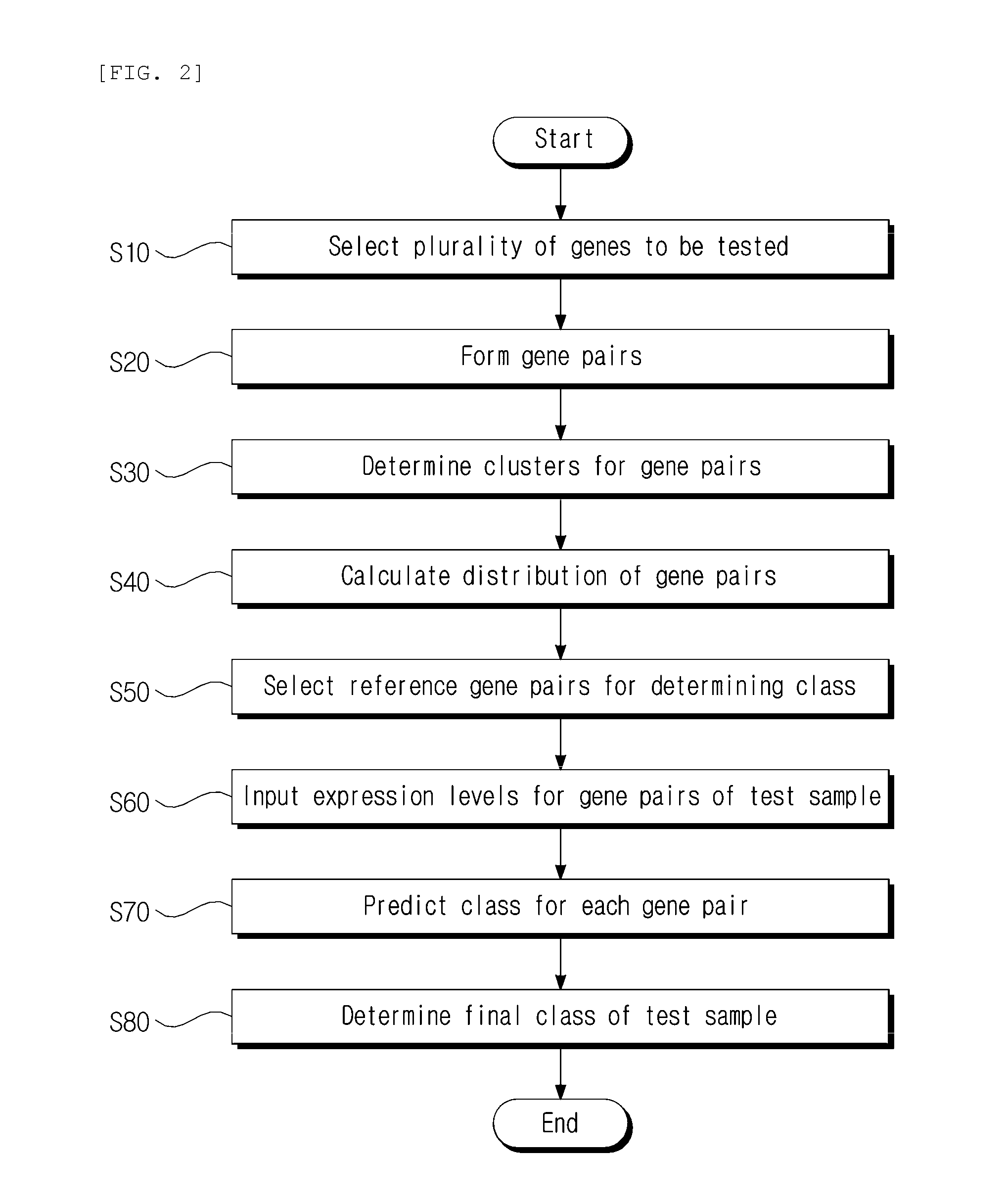 Method for predicting prognosis of cancer