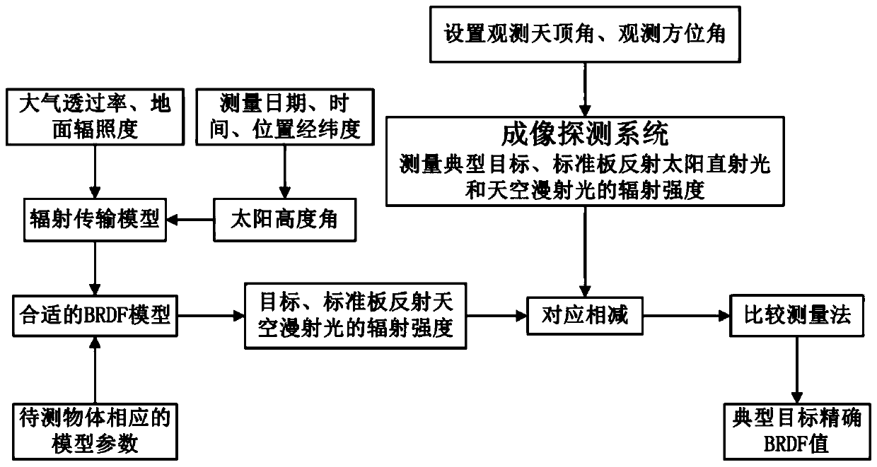 Bidirectional reflection distribution function measurement method for typical target in field environment