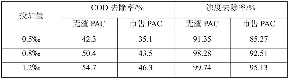 A method for preparing slag-free pac by using high-efficiency emulsification shear stirring technology