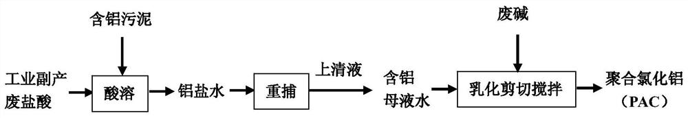 A method for preparing slag-free pac by using high-efficiency emulsification shear stirring technology