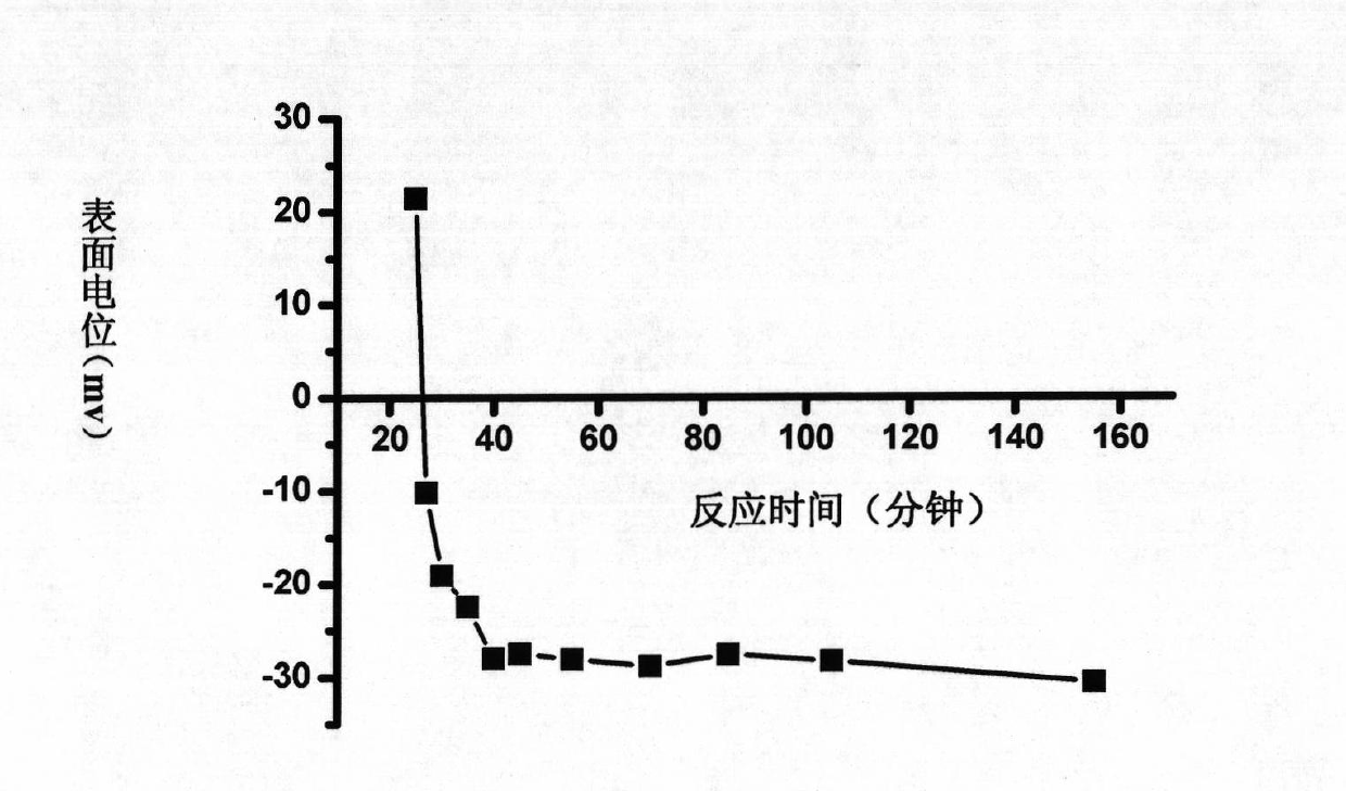 SiO2 nano-particle taking positive electrical polyelectrolyte as template and doped with negative electricity dye and preparation method thereof