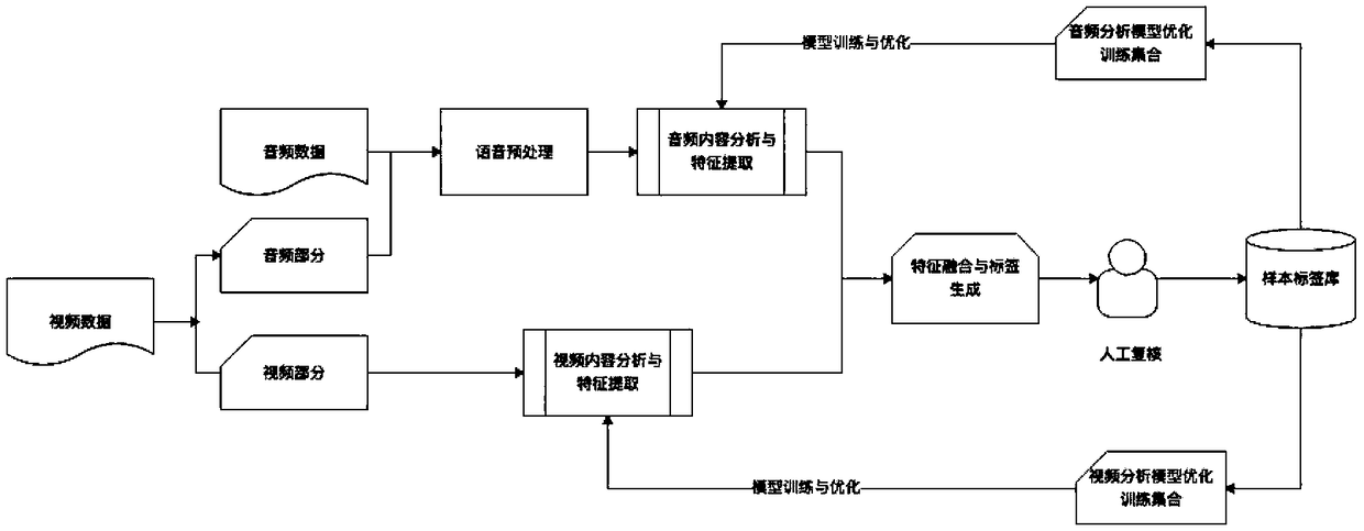 Multi-dimension labelling and model optimization method for audio and video