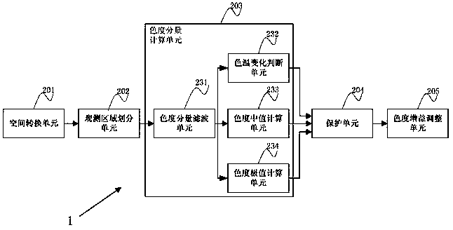 White balance control method and white balance control device