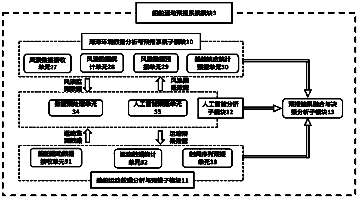 Marine environment and ship movement monitoring and forecasting system and monitoring and forecasting method