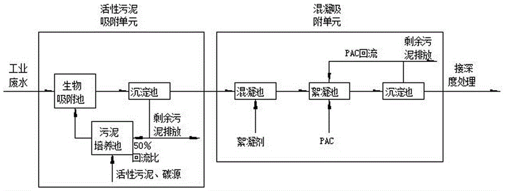 Highly toxic waste water pre-treatment device and use method thereof