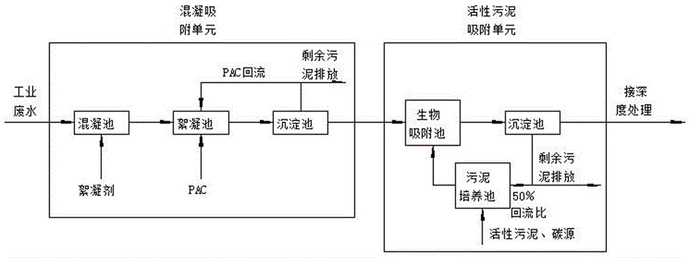 Highly toxic waste water pre-treatment device and use method thereof