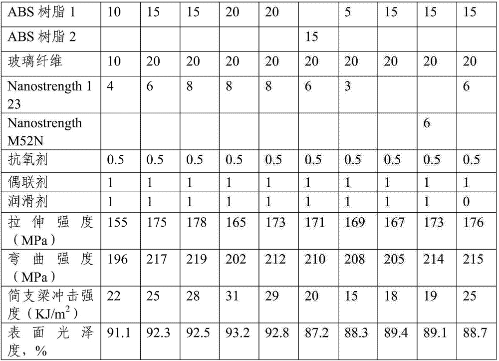 ABS (Acrylonitrile Butadiene StyreneAcrylonitrile Butadiene Styrene) reinforced modified PBT (Polybutylece Terephthalate) composition