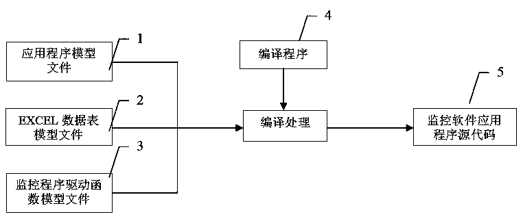 Reusable monitoring software design method based on XML