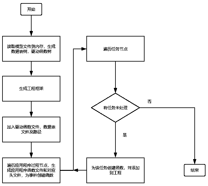 Reusable monitoring software design method based on XML