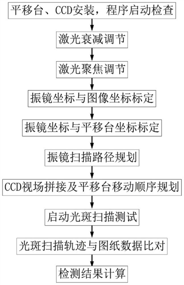 Method and device for detecting laser spot scanning accuracy of laser processing equipment