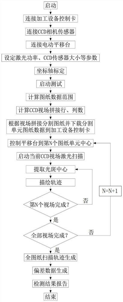 Method and device for detecting laser spot scanning accuracy of laser processing equipment