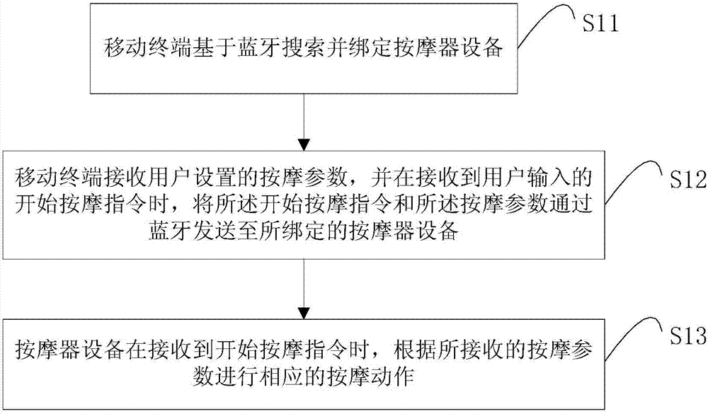 Massaging system and method based on mobile terminal