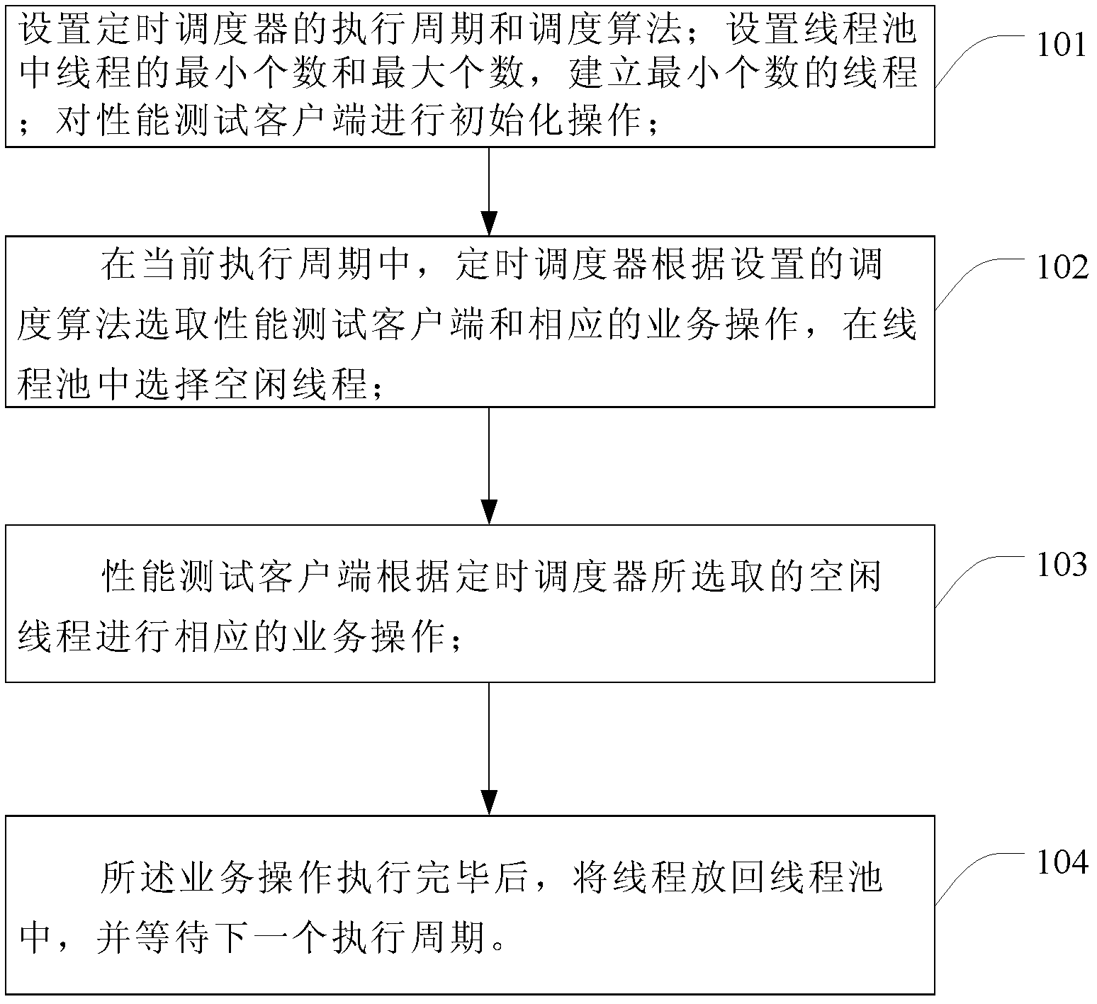 Method and device for testing software performance