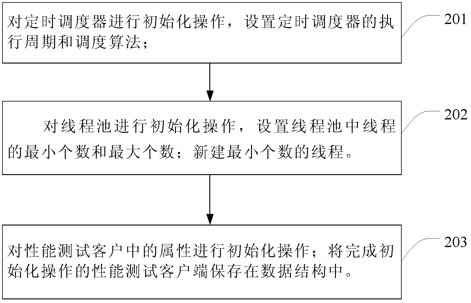 Method and device for testing software performance