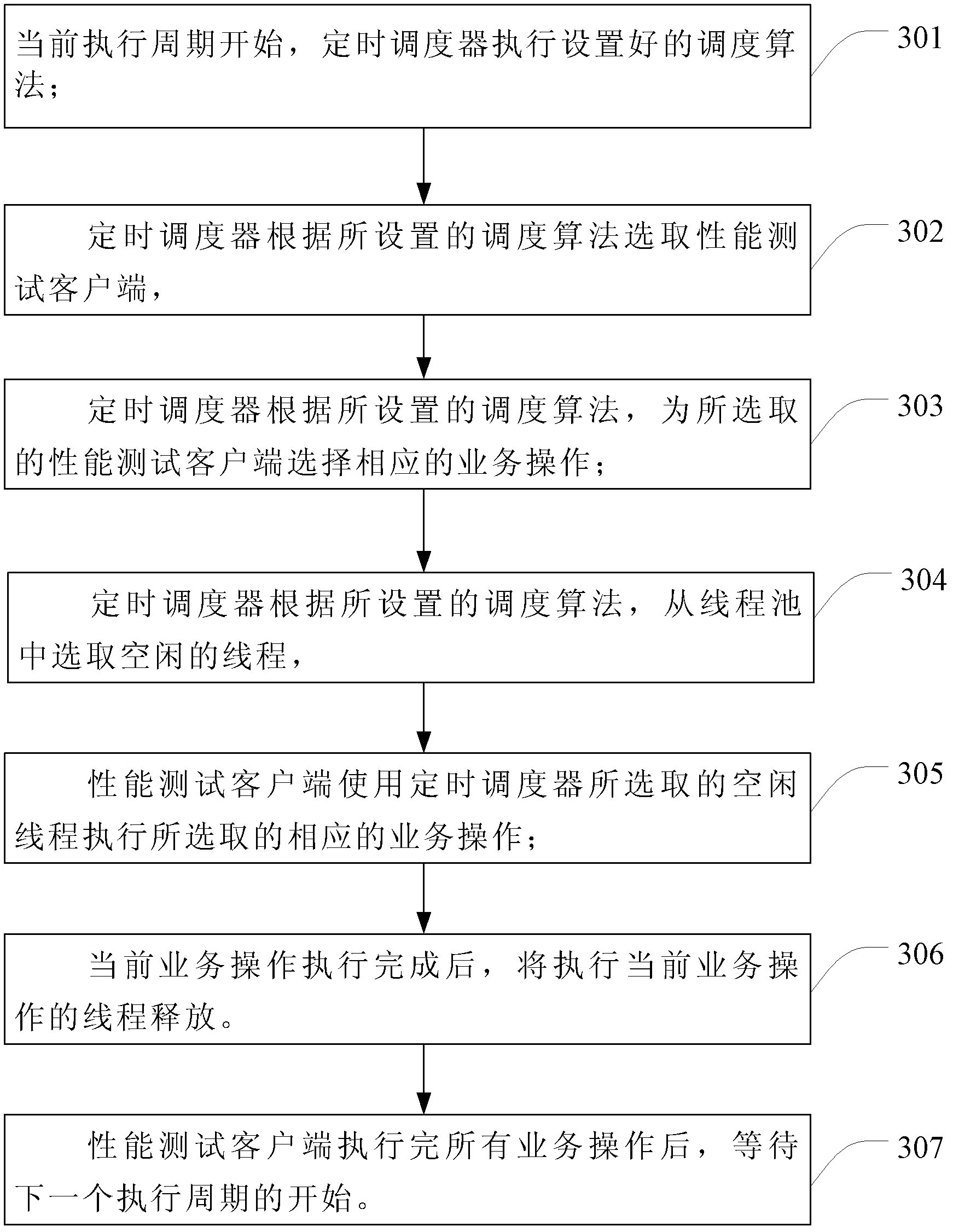 Method and device for testing software performance