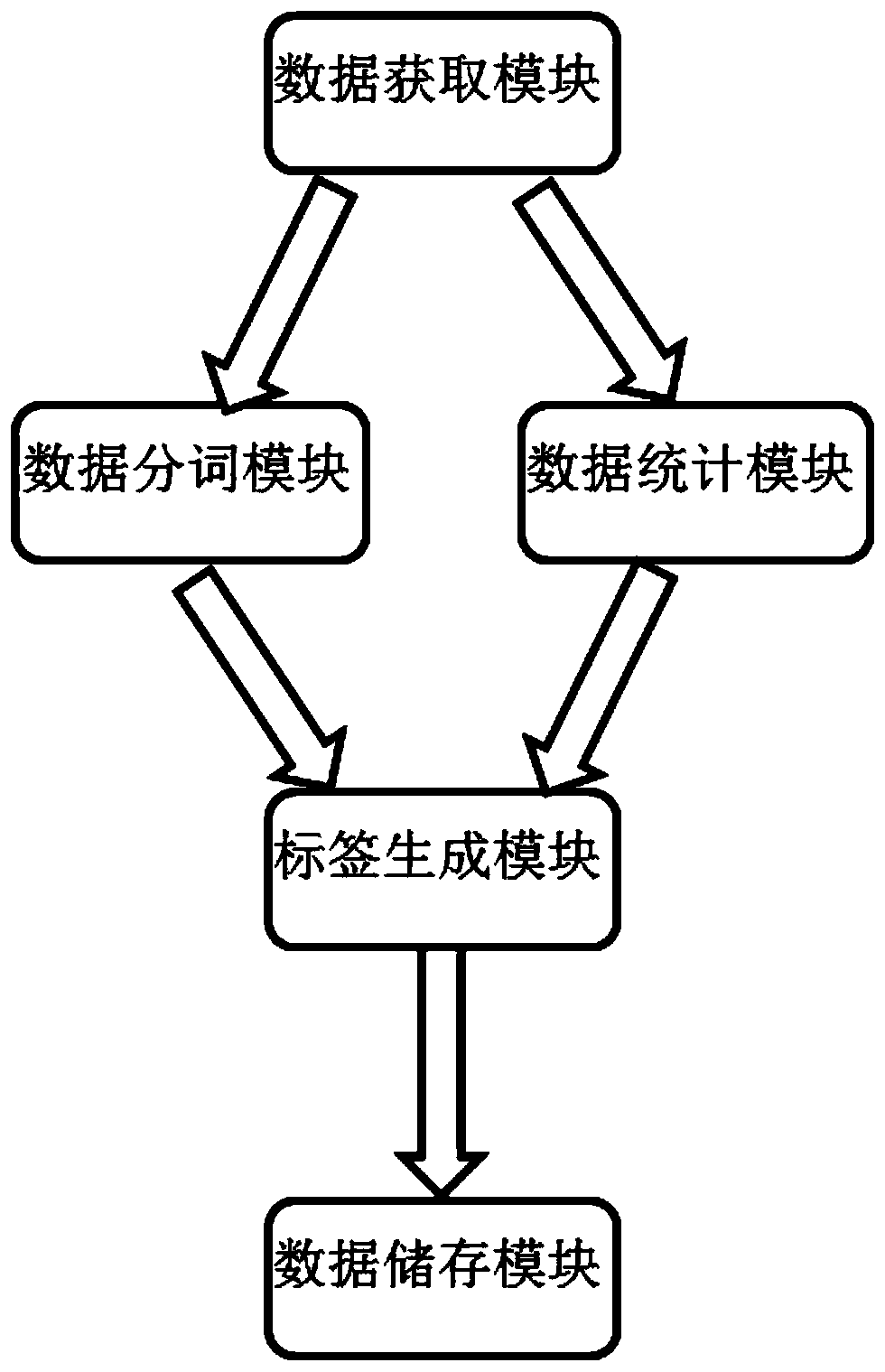 Novel physical examination report generation method and device, medium and terminal equipment