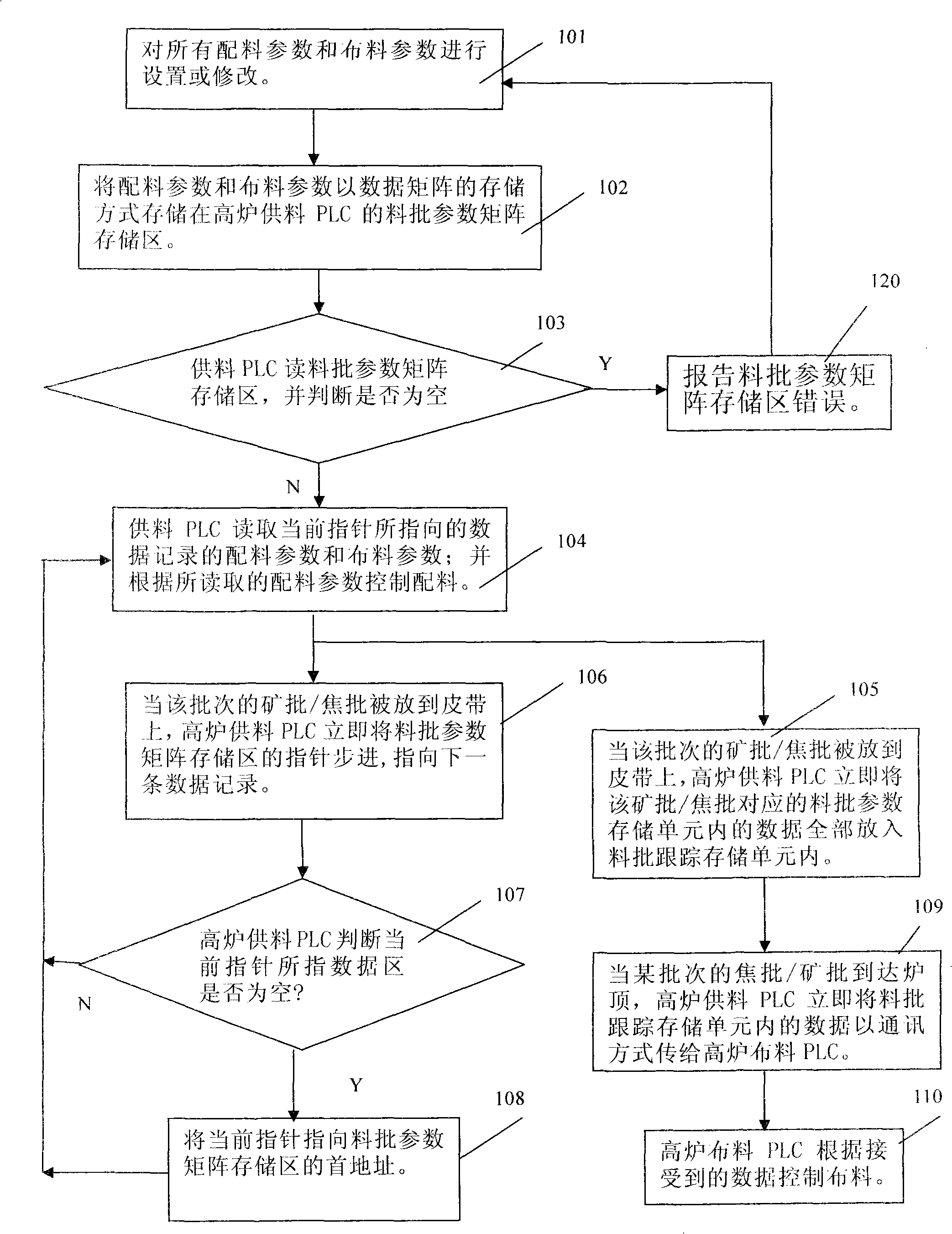 Data transfer control method between blast furnace feeding system and blast furnace cloth system