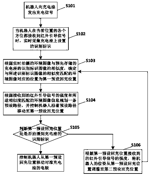 Robot recharging method based on visual identity and chip