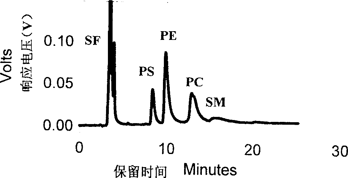 Mobile phase for separating phospholipids in high efficiency liquid chromatography