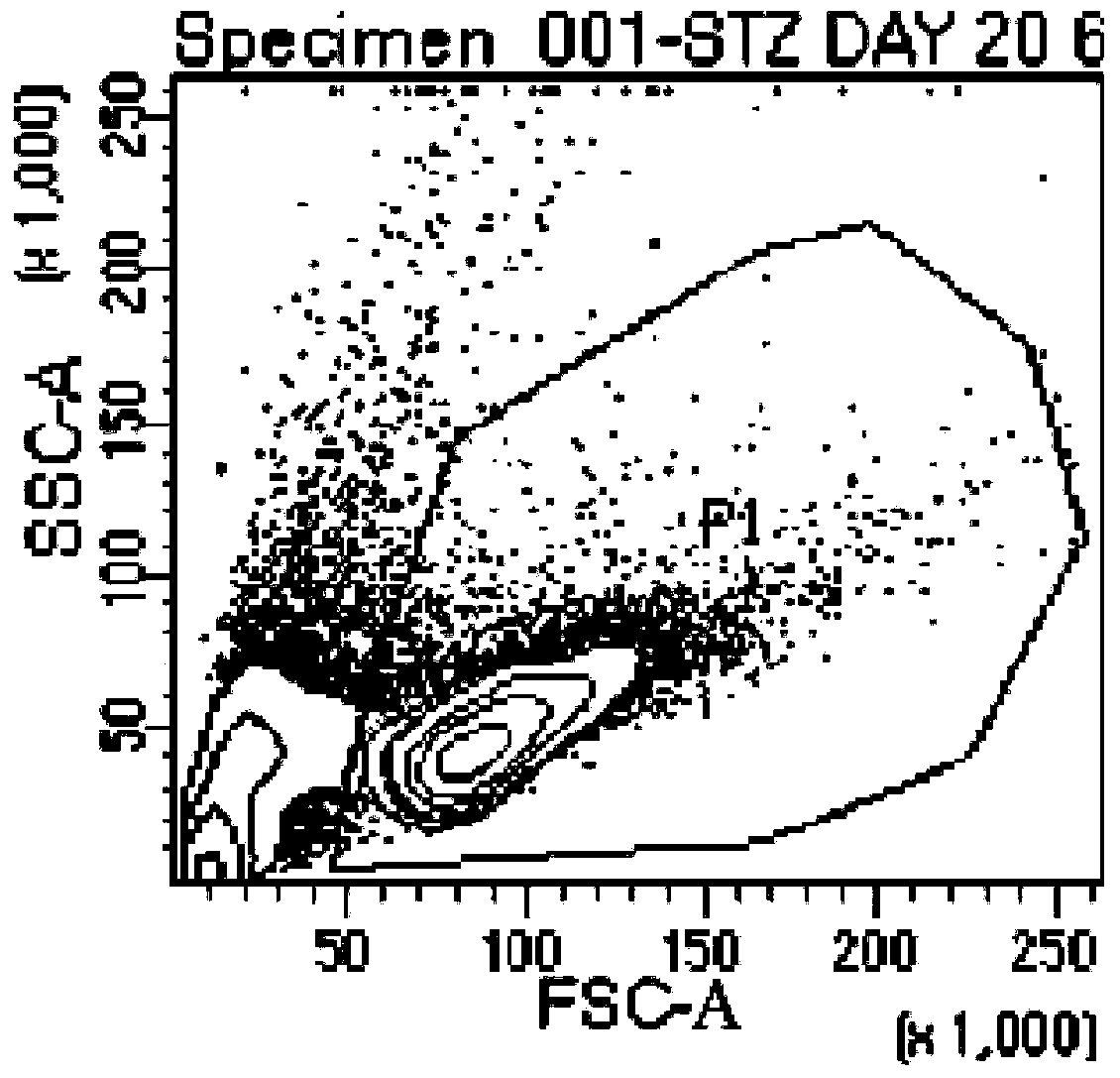 A method for expanding multiple lymphocyte subsets and its application