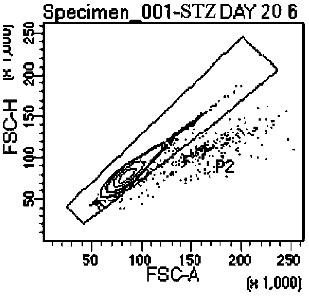 A method for expanding multiple lymphocyte subsets and its application