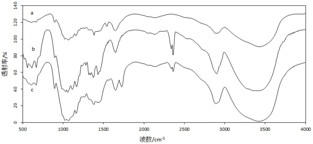 Method for preparing composite fibers in ionic liquid medium