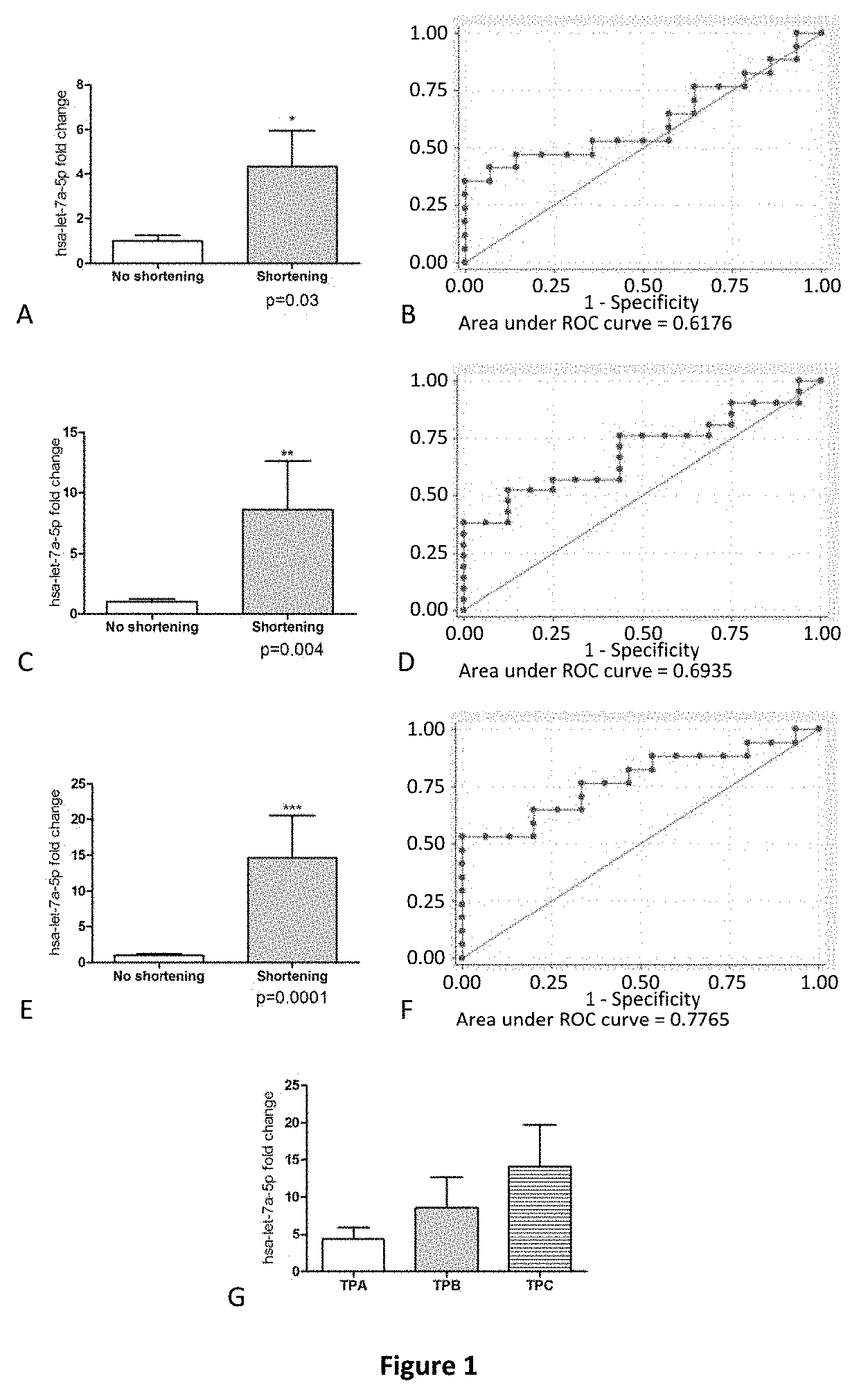 Method for predicting cervical shortening and preterm birth