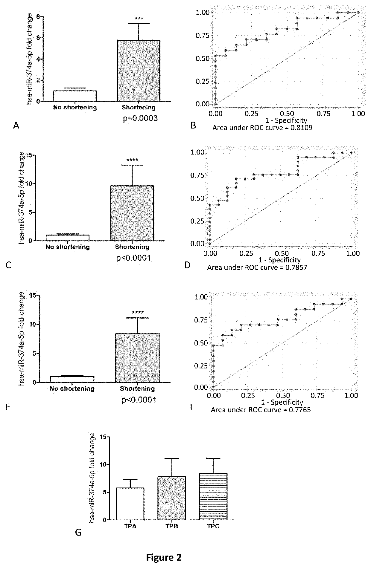 Method for predicting cervical shortening and preterm birth